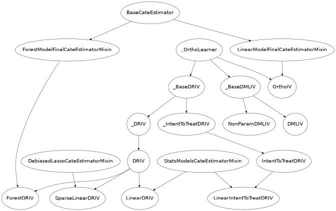 Inheritance diagram of econml.iv.dml.OrthoIV, econml.iv.dml.NonParamDMLIV, econml.iv.dml.DMLIV, econml.iv.dr.DRIV, econml.iv.dr.LinearDRIV, econml.iv.dr.SparseLinearDRIV, econml.iv.dr.ForestDRIV, econml.iv.dr.IntentToTreatDRIV, econml.iv.dr.LinearIntentToTreatDRIV