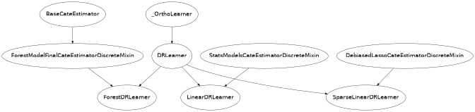 Inheritance diagram of econml.dr.DRLearner, econml.dr.LinearDRLearner, econml.dr.SparseLinearDRLearner, econml.dr.ForestDRLearner