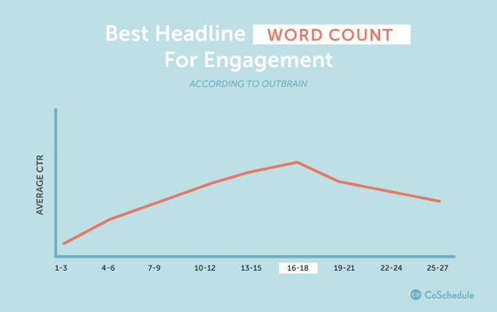 Optimizing Article Headlines