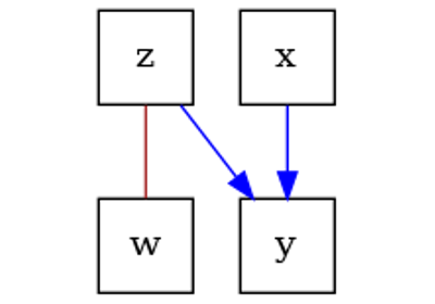 Basic causal discovery with DoDiscover using the PC algorithm