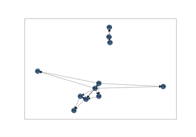Causal discovery with interventional data - Sachs dataset