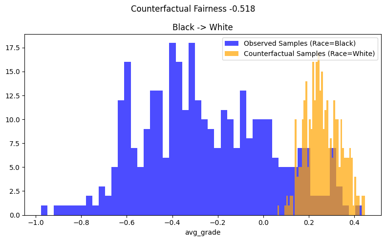 ../_images/example_notebooks_counterfactual_fairness_dowhy_16_0.png