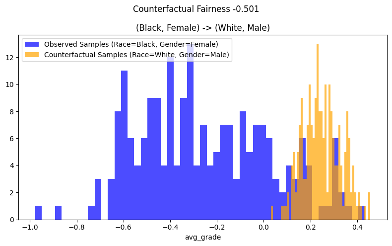 ../_images/example_notebooks_counterfactual_fairness_dowhy_19_0.png