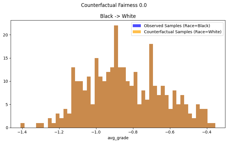 ../_images/example_notebooks_counterfactual_fairness_dowhy_23_0.png