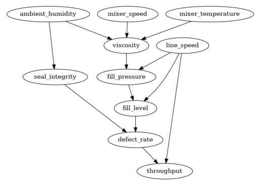 ../_images/example_notebooks_gcm_causal_discovery_foundcause_4_0.png