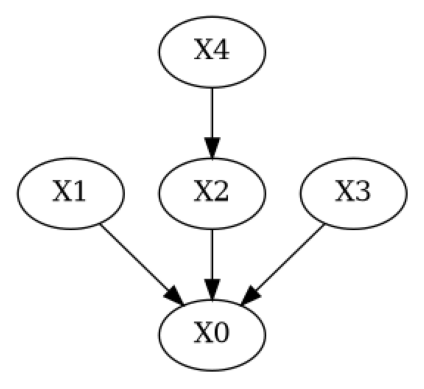 ../_images/example_notebooks_gcm_falsify_dag_3_2.png