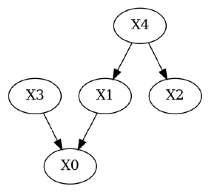 ../_images/example_notebooks_gcm_falsify_dag_9_1.png