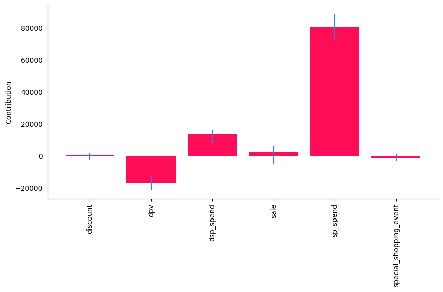 ../_images/example_notebooks_sales_attribution_intervention_37_1.png