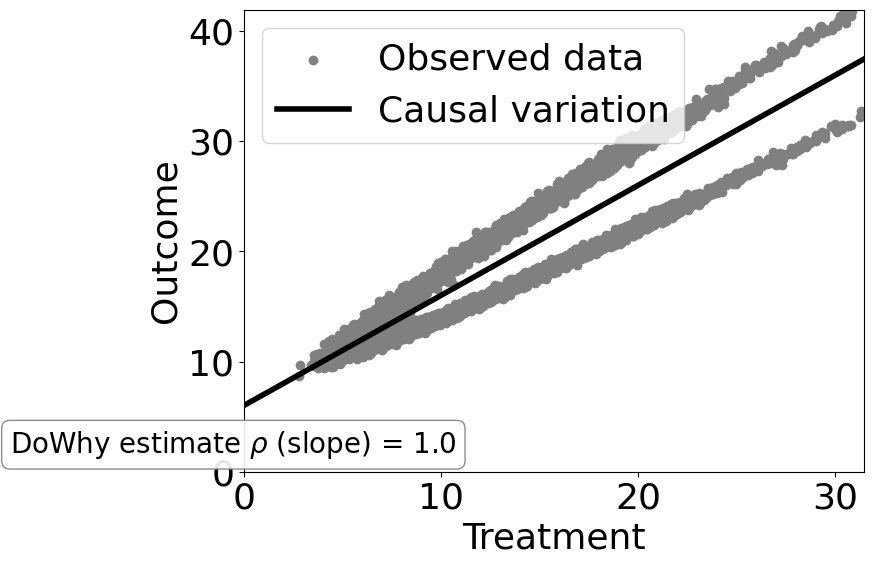 ../_images/example_notebooks_tutorial-causalinference-machinelearning-using-dowhy-econml_29_1.png