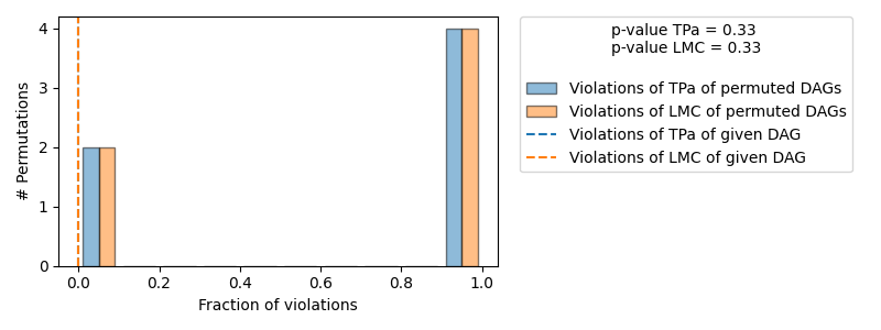 Causal Graph Falsification