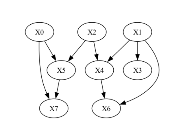 Randomly Generated SCM