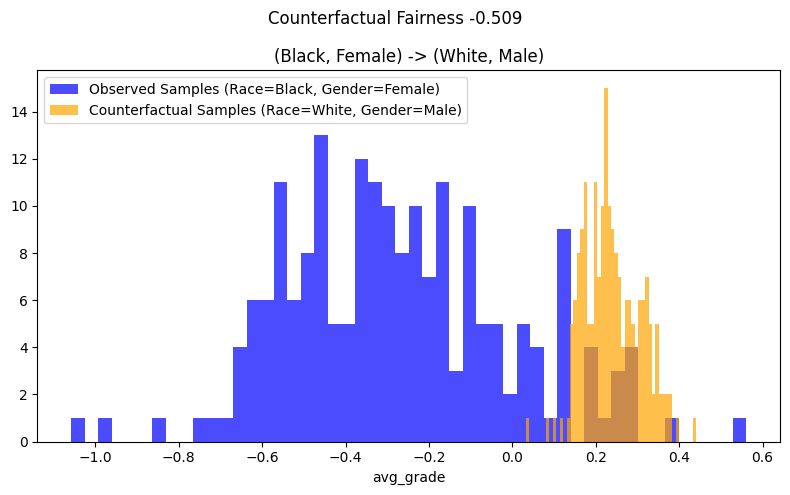 ../_images/example_notebooks_counterfactual_fairness_dowhy_19_0.png