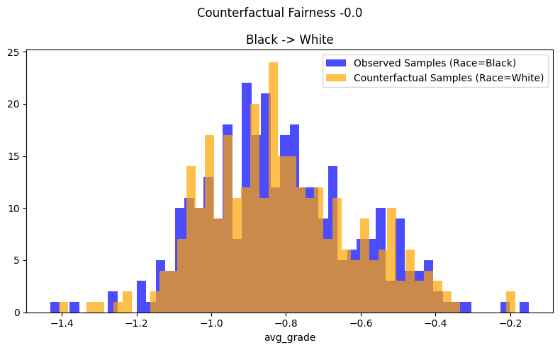 ../_images/example_notebooks_counterfactual_fairness_dowhy_23_0.png