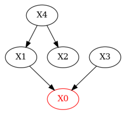 ../_images/example_notebooks_gcm_falsify_dag_12_1.png