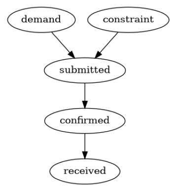 ../_images/example_notebooks_gcm_supply_chain_dist_change_15_0.png