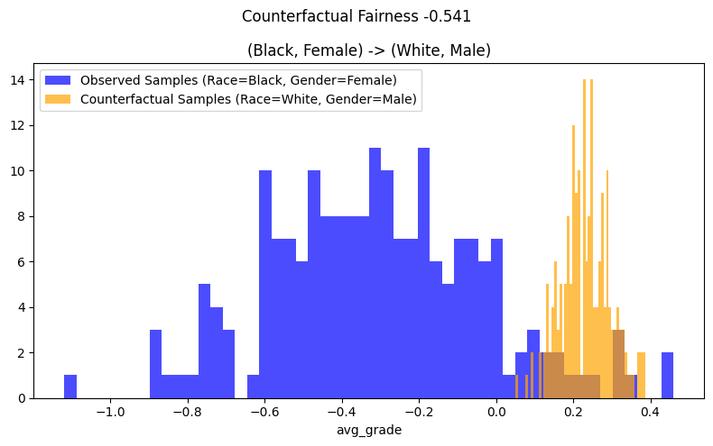 ../_images/example_notebooks_counterfactual_fairness_dowhy_19_0.png