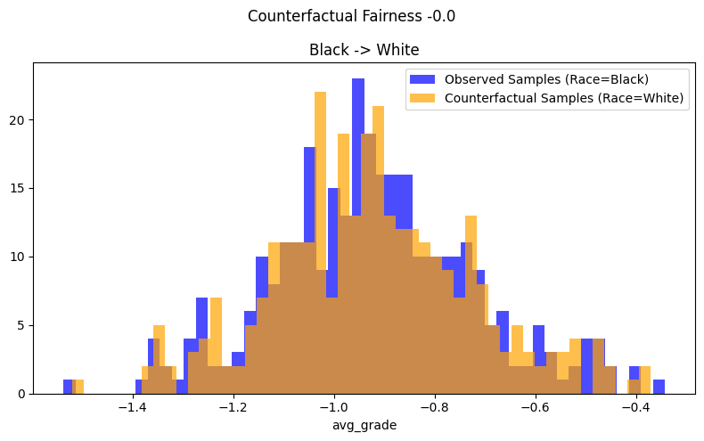 ../_images/example_notebooks_counterfactual_fairness_dowhy_23_0.png