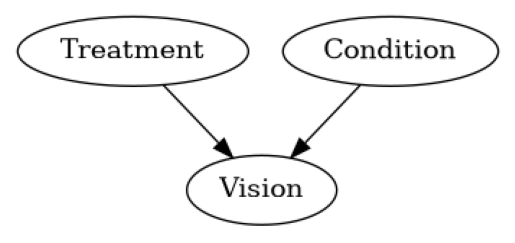 ../_images/example_notebooks_gcm_counterfactual_medical_dry_eyes_7_0.png