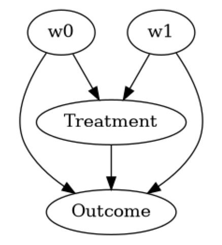 ../_images/example_notebooks_tutorial-causalinference-machinelearning-using-dowhy-econml_24_0.png