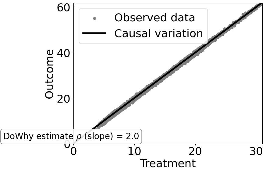 ../_images/example_notebooks_tutorial-causalinference-machinelearning-using-dowhy-econml_29_1.png
