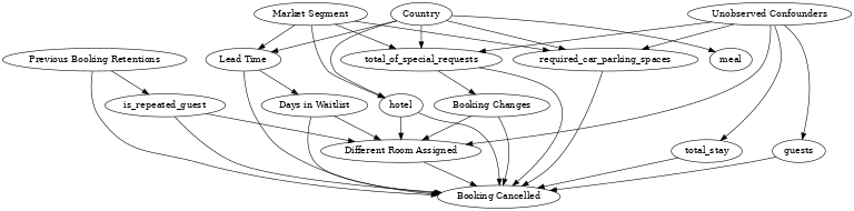../_images/example_notebooks_DoWhy-The_Causal_Story_Behind_Hotel_Booking_Cancellations_26_0.png