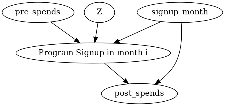 ../_images/example_notebooks_dowhy_example_effect_of_memberrewards_program_5_1.png