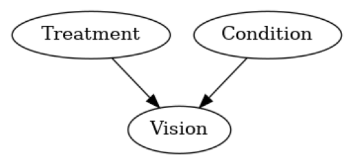 ../_images/example_notebooks_gcm_counterfactual_medical_dry_eyes_7_0.png