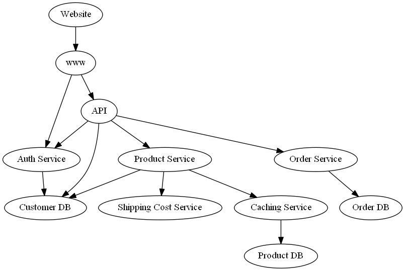 ../_images/example_notebooks_gcm_rca_microservice_architecture_1_0.png