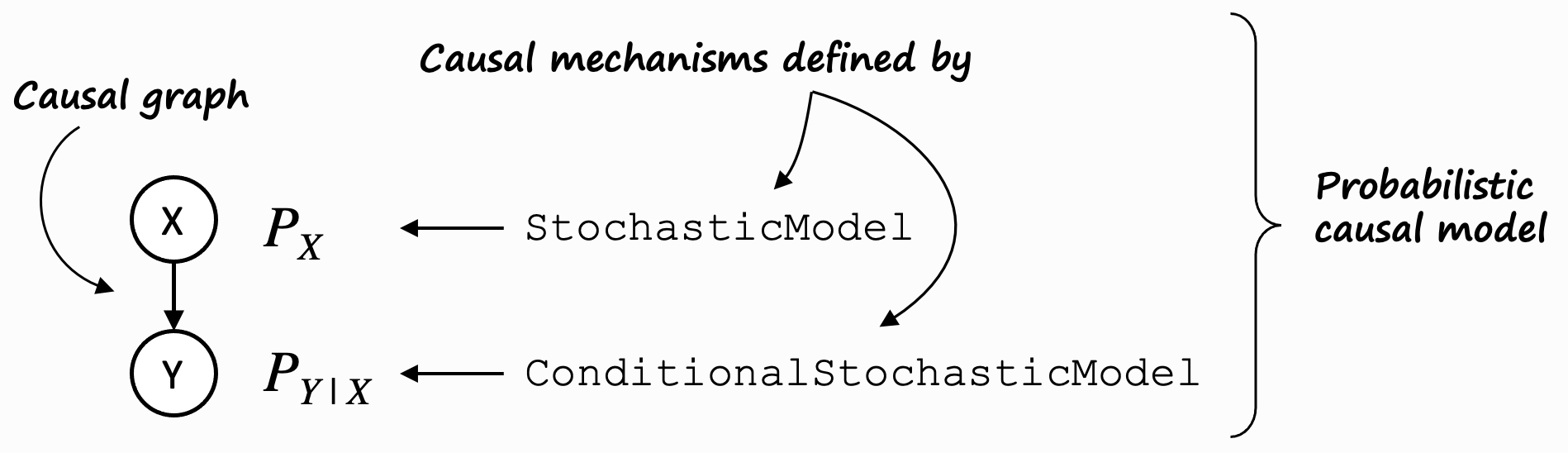 Mental model for causal models