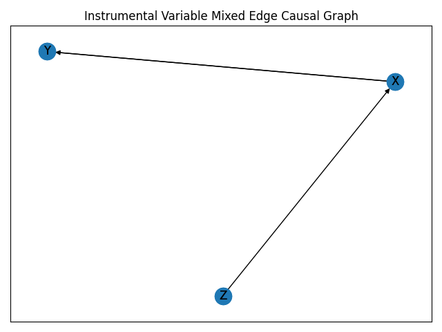 Instrumental Variable Mixed Edge Causal Graph